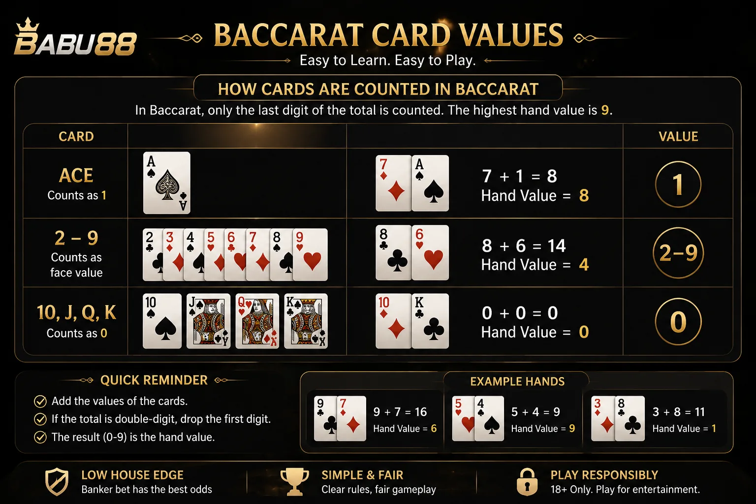 Baccarat card values chart for ace number cards and face cards